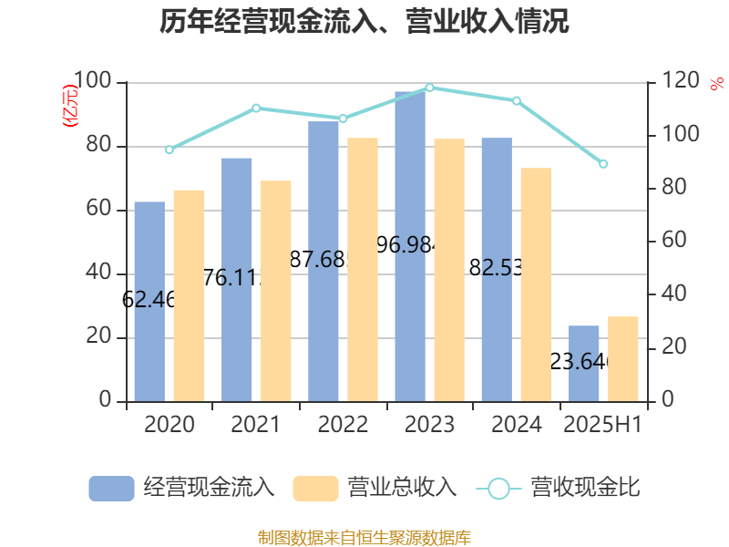 达仁堂：上半年归母净利润19.28亿元，品牌引领尽显“老字号”业绩韧性