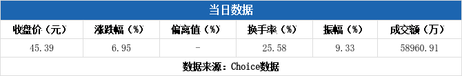 浙江华业换手率54.35%，3机构现身龙虎榜
