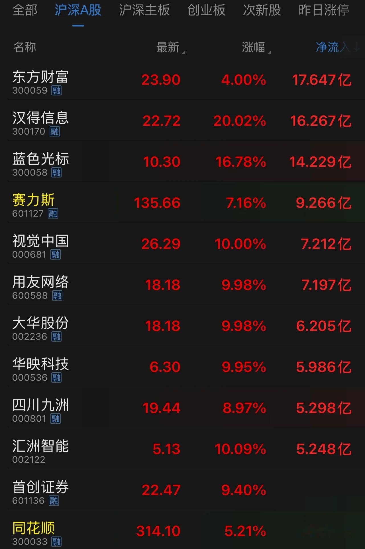 1.65亿元资金今日流入综合股