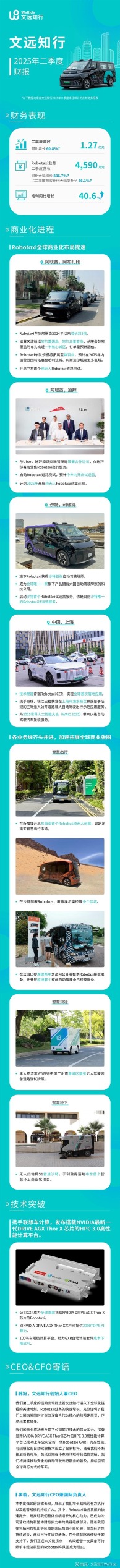 文远知行获Grab投资数千万美元 双方将合作在东南亚大规模部署Robotaxi