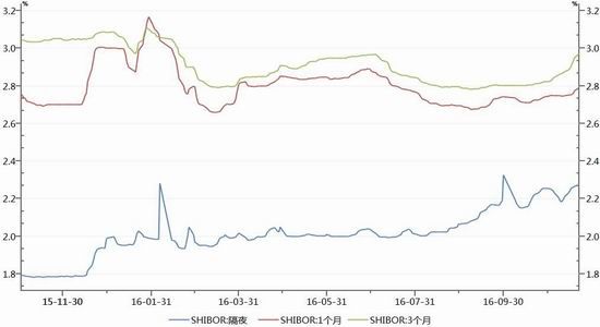 隔夜shibor报1.3150 上涨0.06个基点