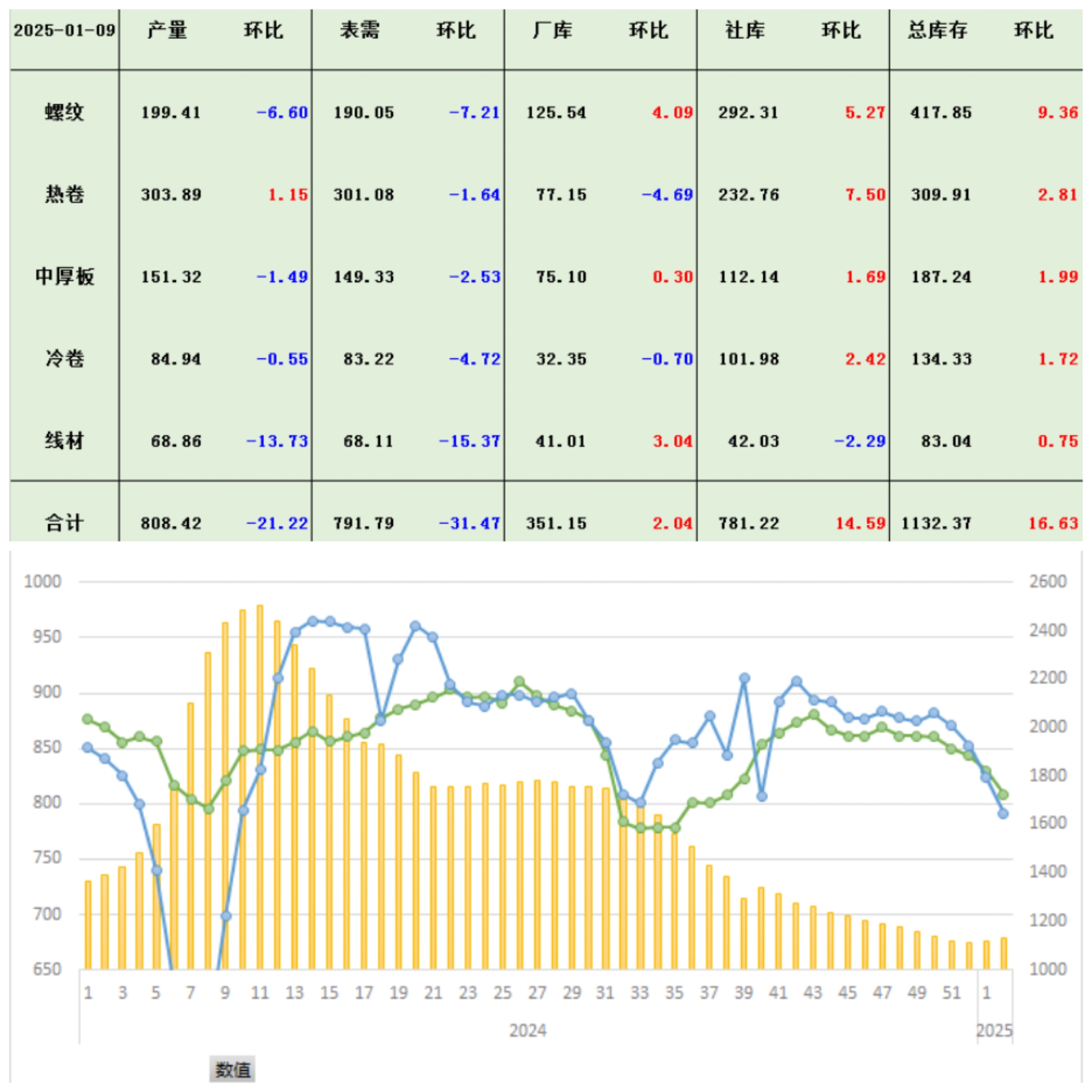交通运输部：上周国家铁路运输货物7869.7万吨，环比增长1.29%