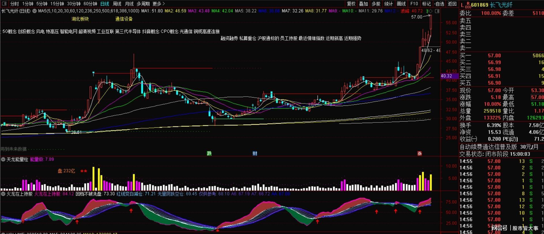 机构重点盯上这5股！一周牛股榜出炉：领涨股飙涨超82%