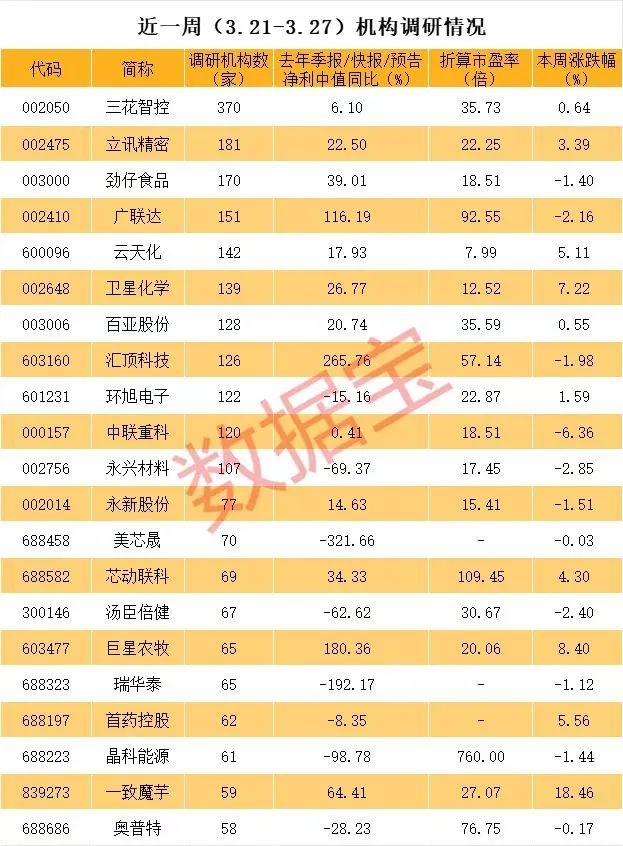 机构重点盯上这5股！一周牛股榜出炉：领涨股飙涨超82%