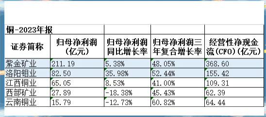 华友钴业上半年净利润增长62.26% 营收与利润双创历史新高