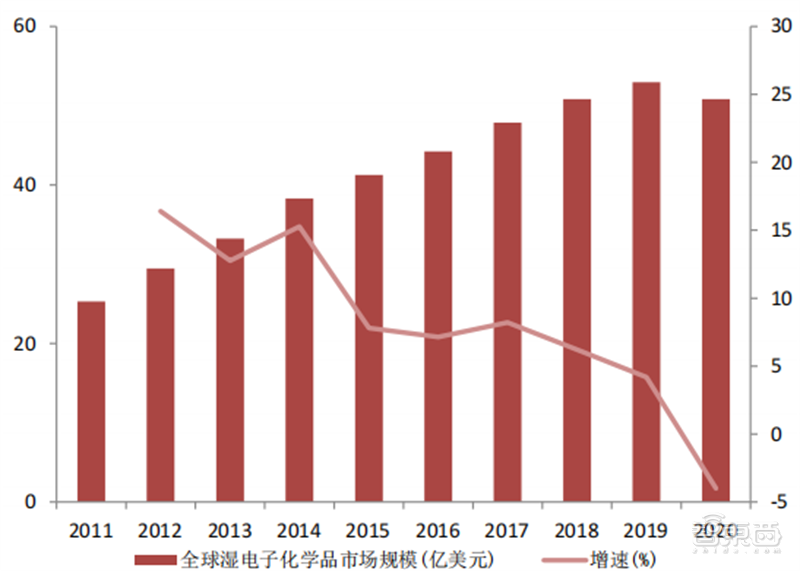 怡达股份：部分湿电子化学品用于芯片基材及面板等领域