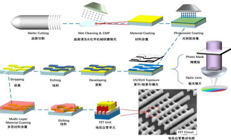 怡达股份：部分湿电子化学品用于芯片基材及面板等领域
