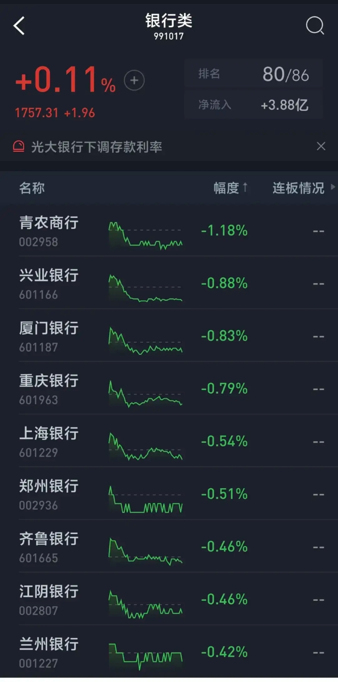 二季度末商业银行净息差降至1.42%