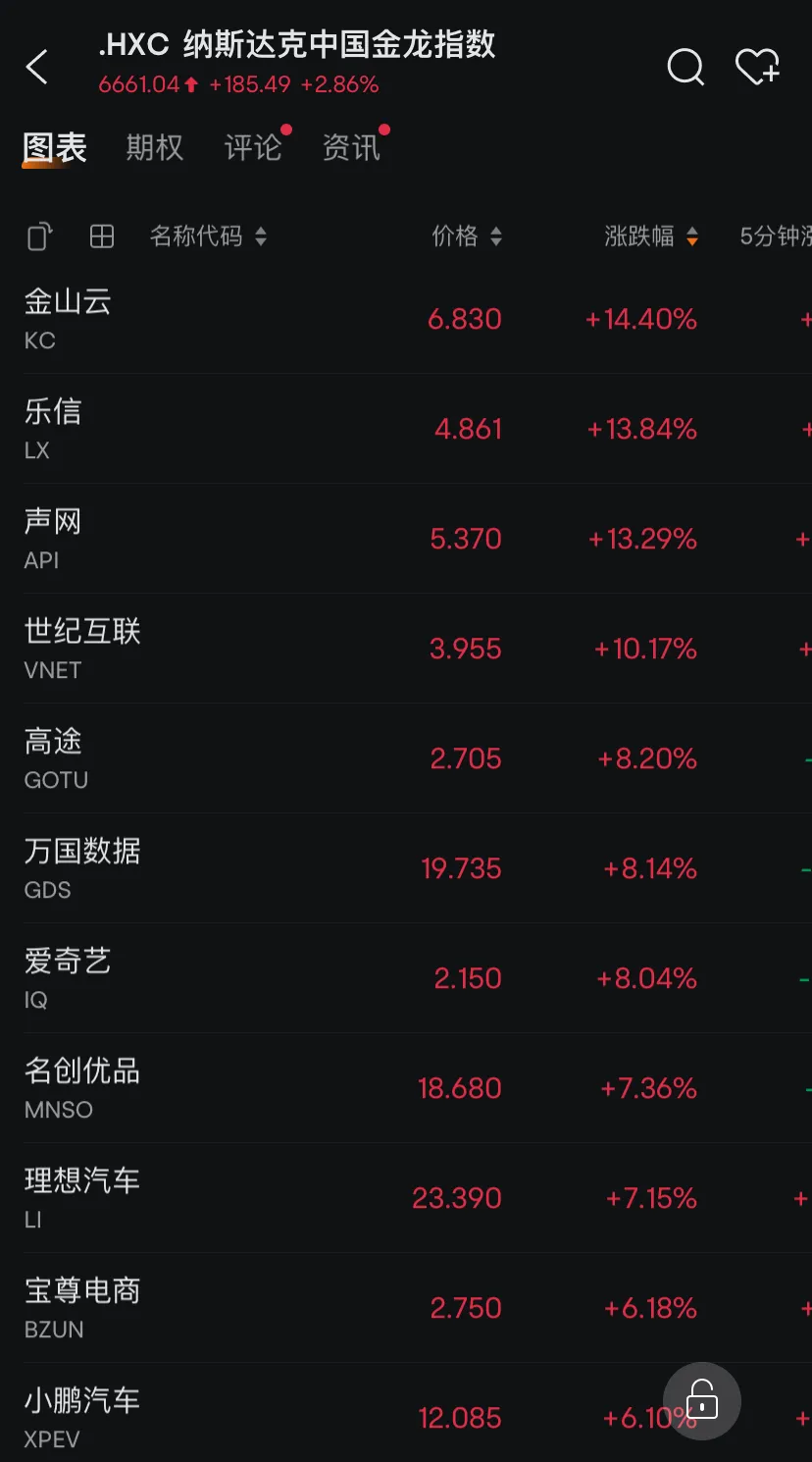 午评：沪指放量涨超1%，创业板指大涨近4%，均创阶段新高