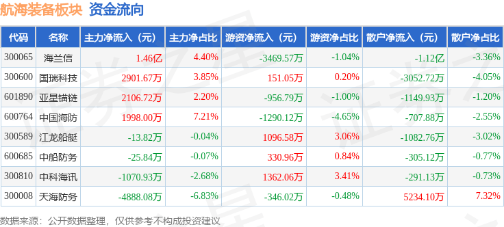 海兰信涨9.84%,股价创历史新高