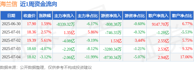 海兰信涨9.84%,股价创历史新高
