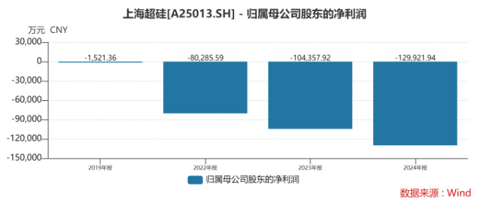 上海超硅科创板IPO“已问询” 拥有设计产能70万片/月的300mm半导体硅片生产线