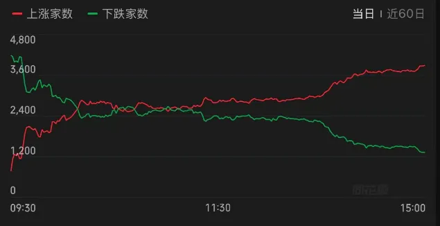 北证50指数午后暴涨超7% 逼近1600点续创新高
