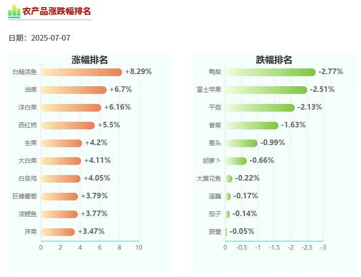 农业农村部:全国农产品批发市场猪肉平均价格为20.26元/公斤 较昨日升0.3%