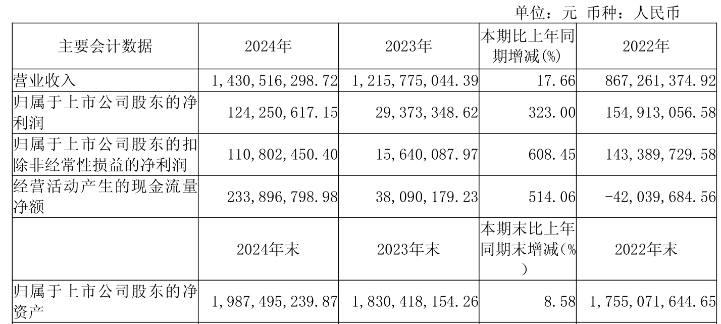 芯动联科：上半年净利润同比增长173.37% 拟每10股派1.56元