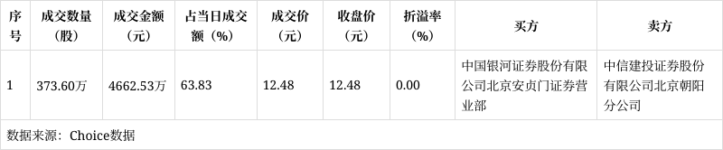 海亮股份大宗交易成交52.31万股 成交额694.68万元