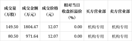 海亮股份大宗交易成交52.31万股 成交额694.68万元