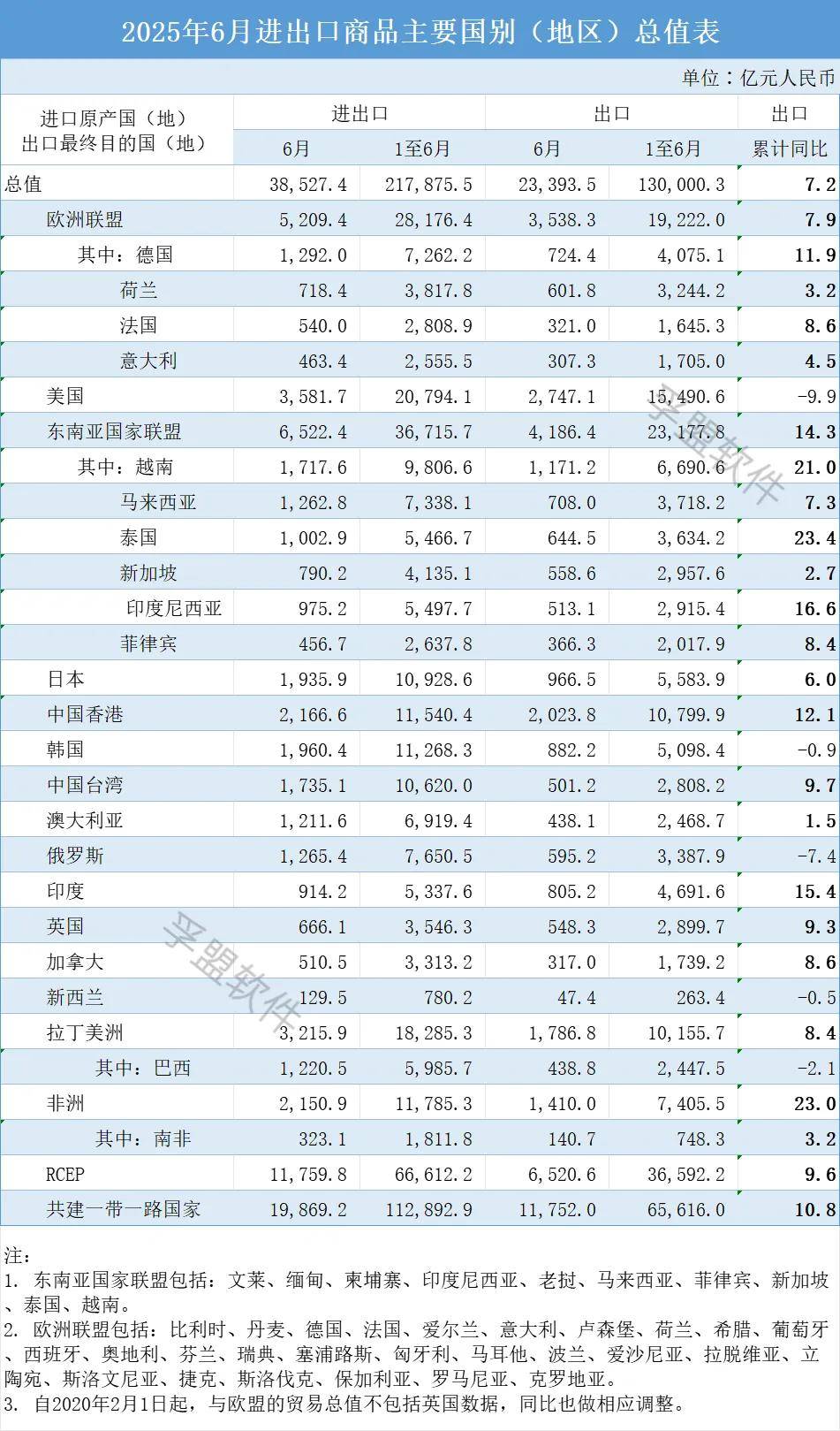 海关总署：前7个月对东盟、欧盟进出口增长