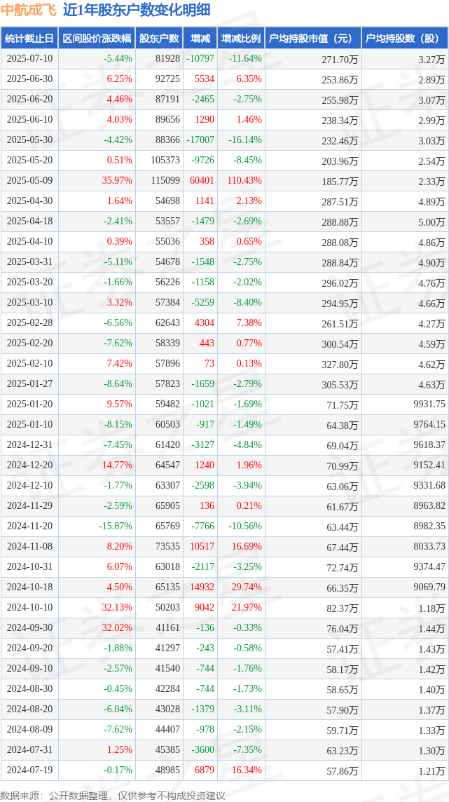 涛涛车业最新股东户数环比下降8.19% 筹码趋向集中
