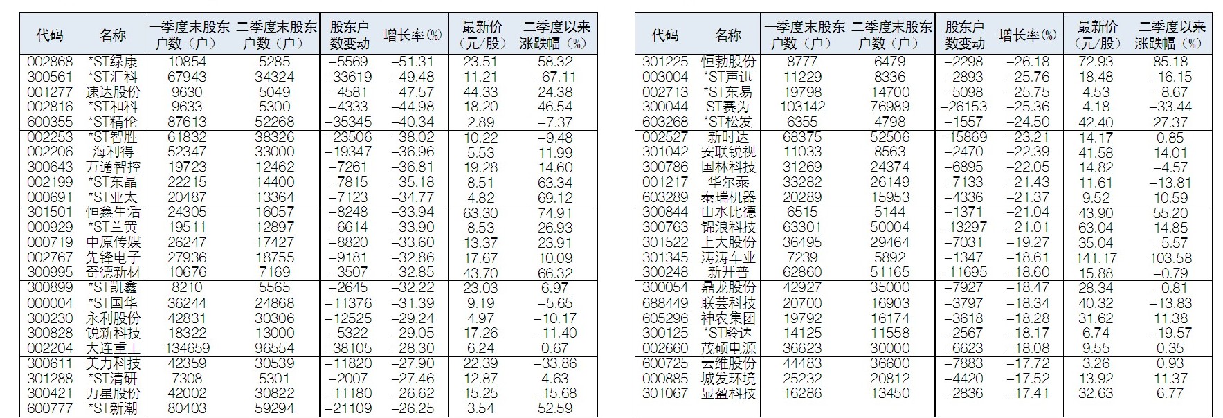 涛涛车业最新股东户数环比下降8.19% 筹码趋向集中