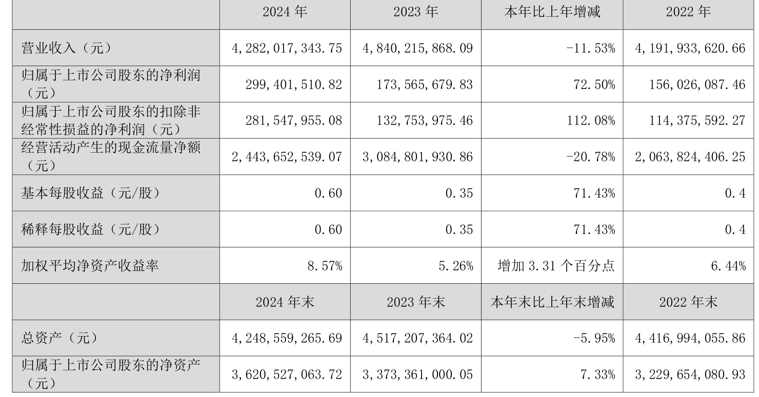 国泰集团(603977.SH)：上半年净利润1.2亿元，同比下降11.14%