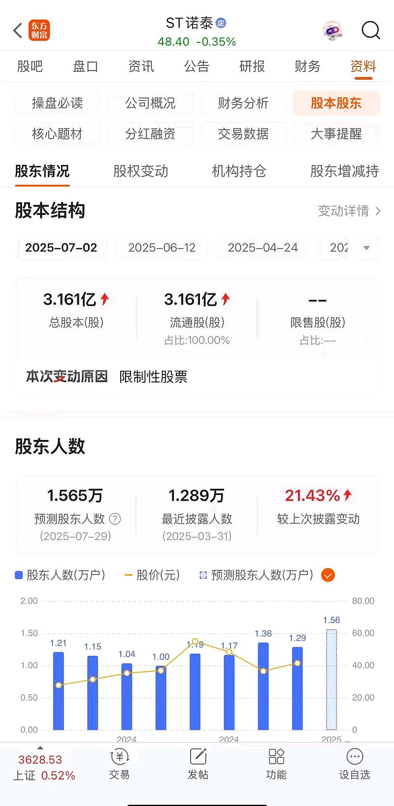 ST诺泰(688076.SH)：上半年净利润3.1亿元，同比增长36.49%