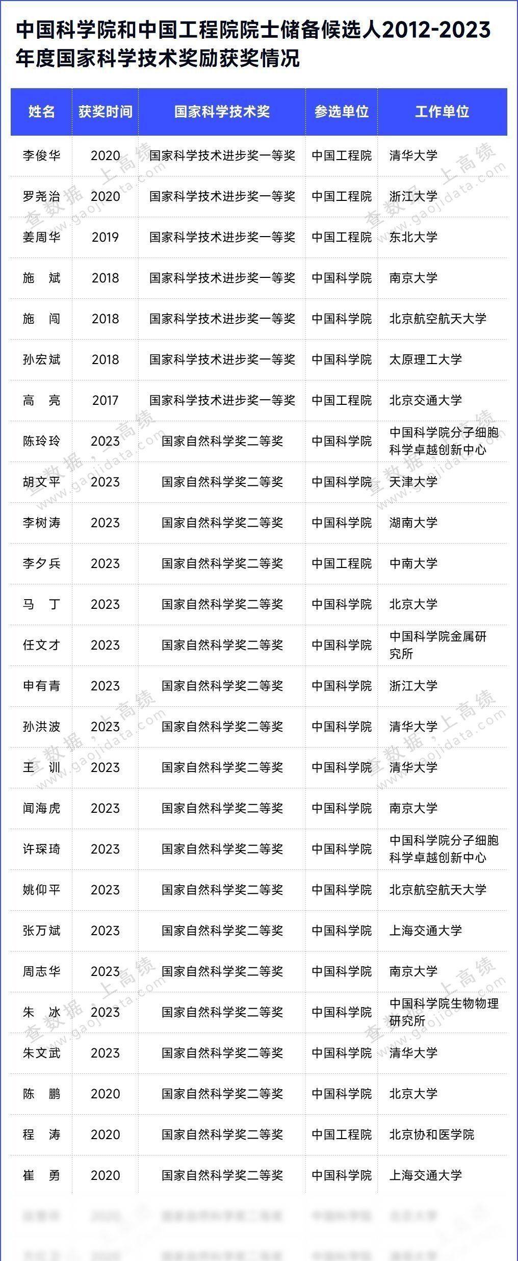 2025年两院院士增选有效候选人名单公布