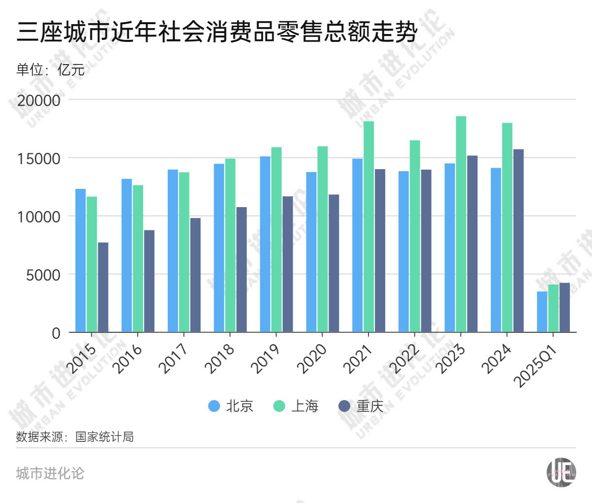 新晋消费第一城，重庆何以超越上海