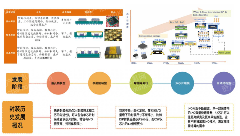 人保服务 ,保险有温度_先进封装行业现状与发展趋势分析2025