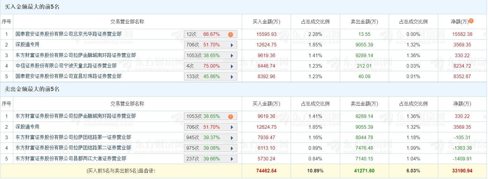 博迅生物换手率34.33%，龙虎榜上机构买入298.87万元，卖出340.44万元