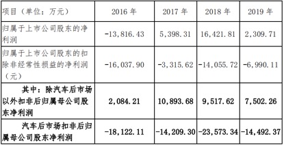 金固股份上半年净利增45% 获得多个海外客户定点项目