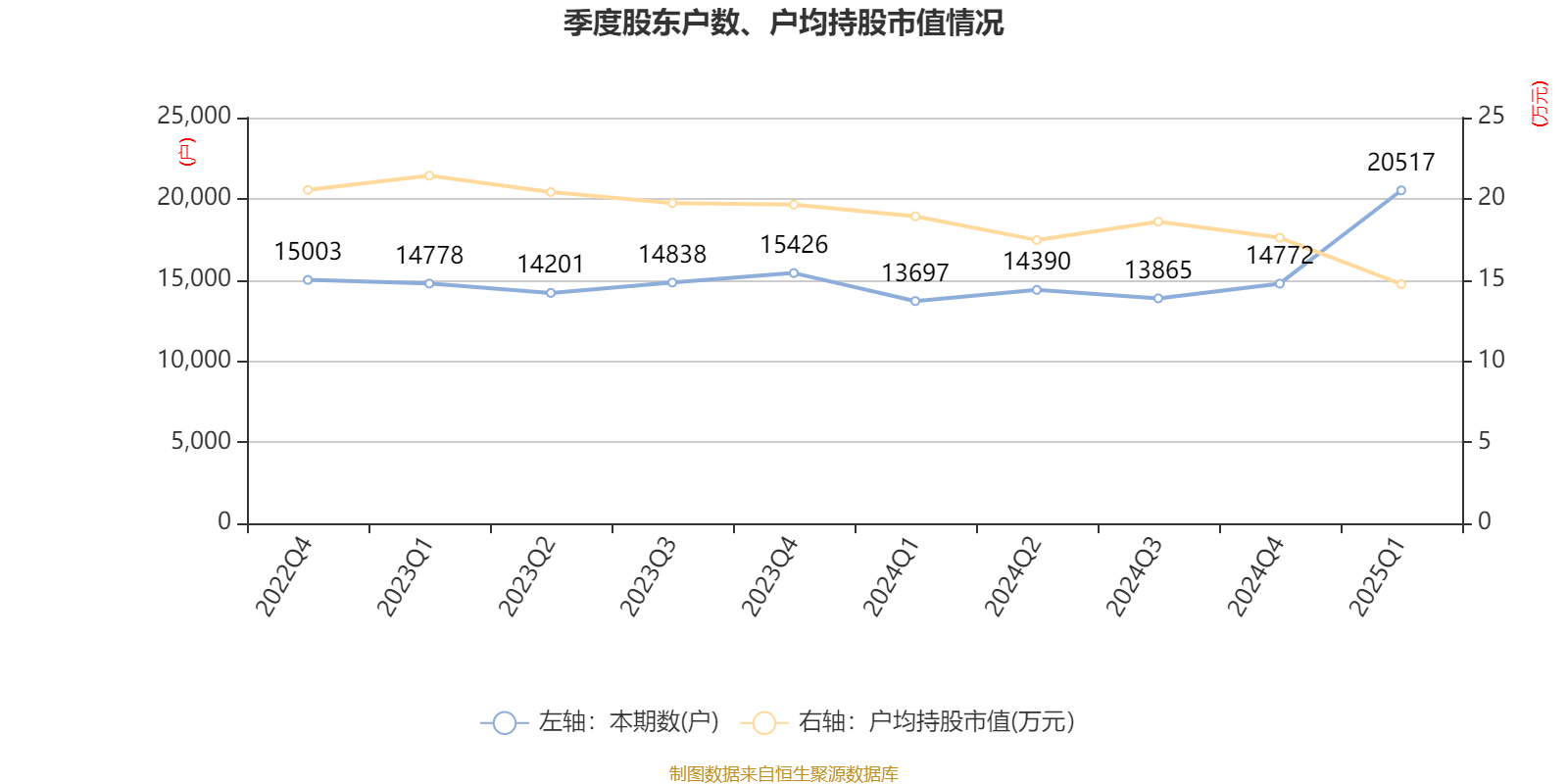 日科化学:截至8月20日股东人数为20,505人