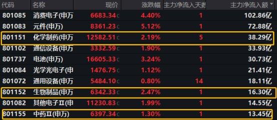1397.54万元主力资金今日抢筹综合板块