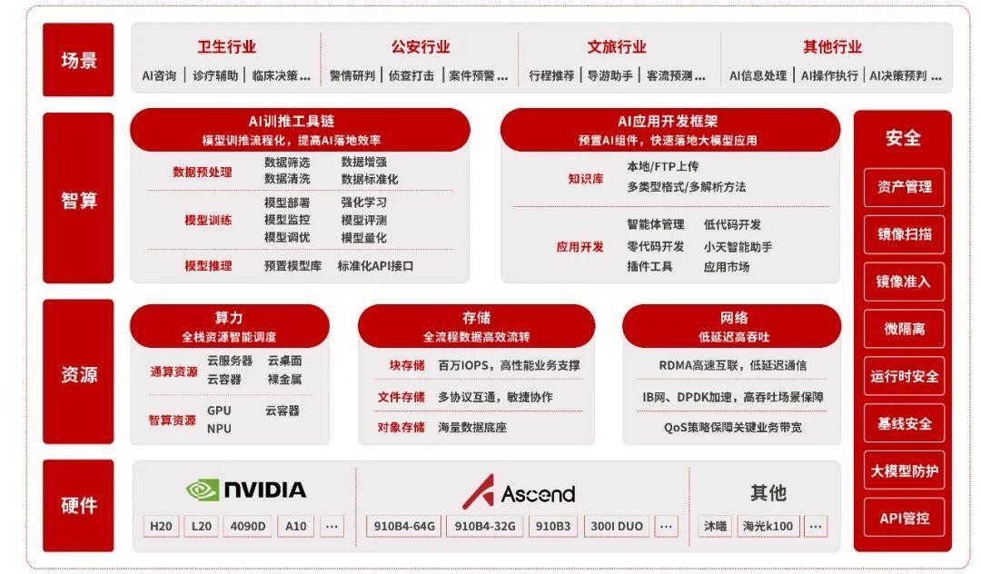 天融信：目前公司智算一体机订单超过800万元