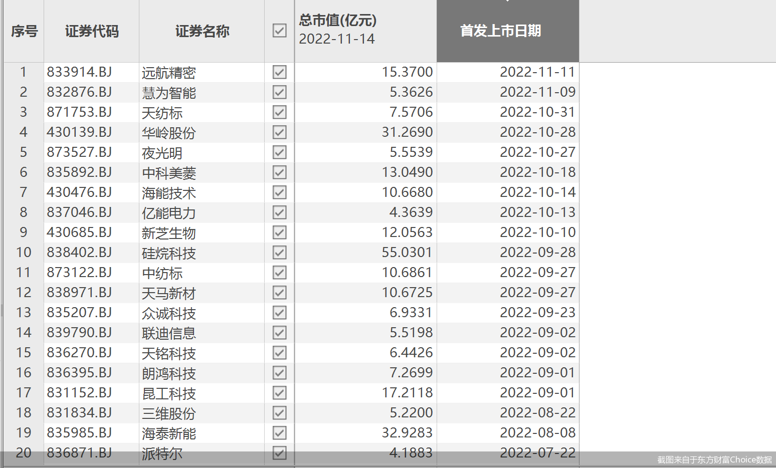 北交所融资融券余额75.07亿元,环比减少4563.11万元