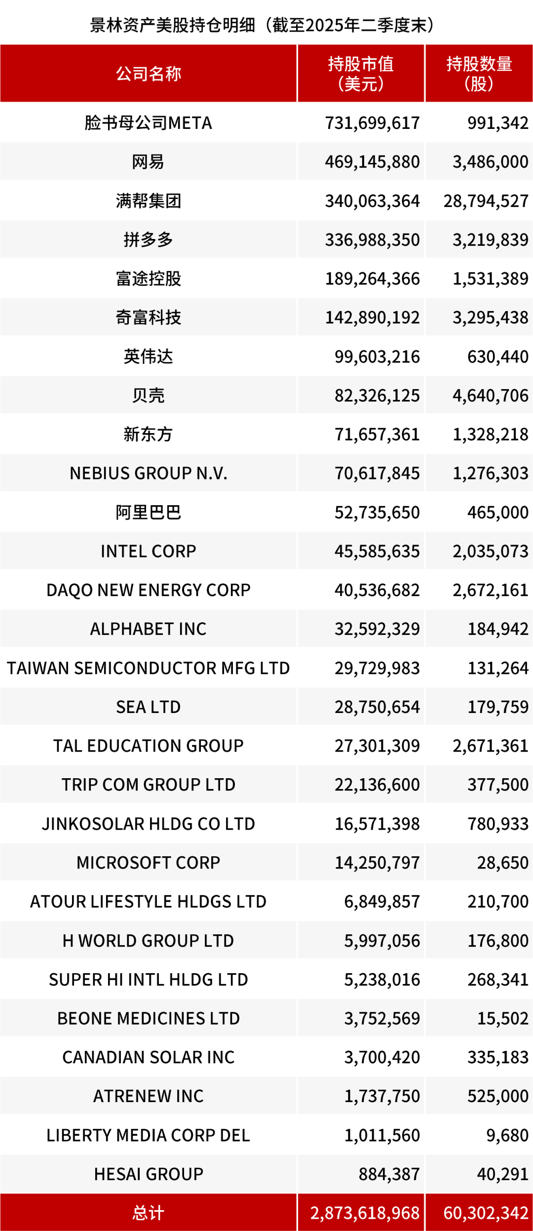 私募月度备案规模年内首次破千亿元