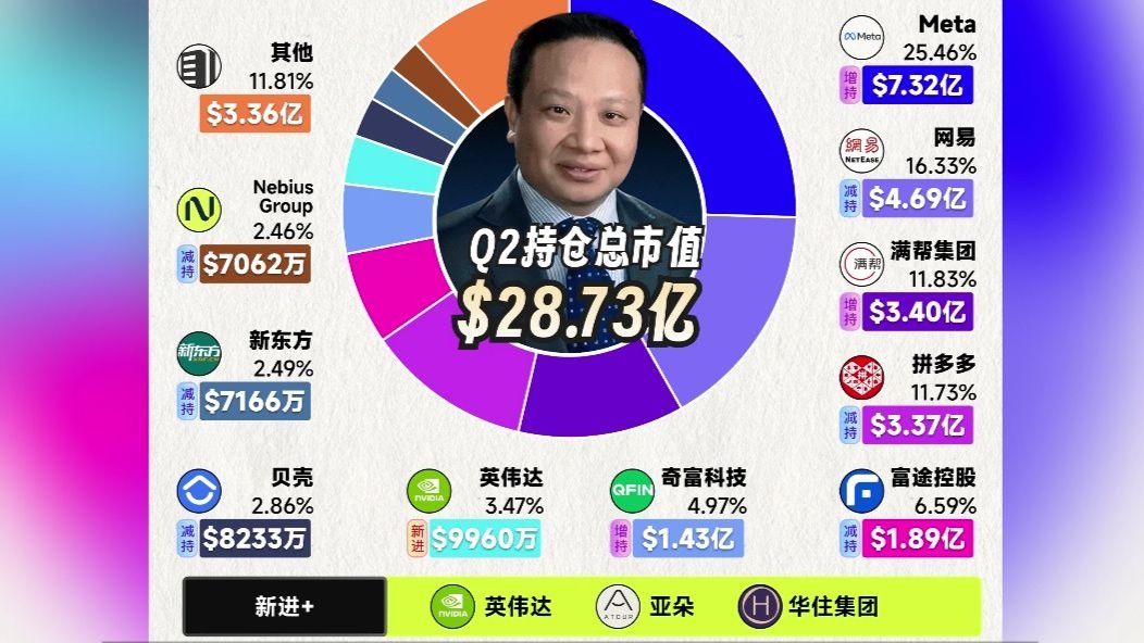 私募月度备案规模年内首次破千亿元