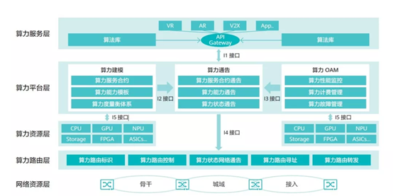 中国算力平台全面贯通