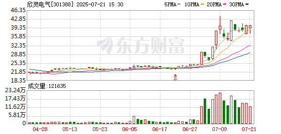 红四方换手率29.63%,上榜营业部合计净卖出224.36万元