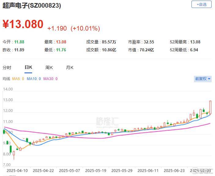 浦东建设涨停，沪股通龙虎榜上买入4231.23万元，卖出3224.90万元