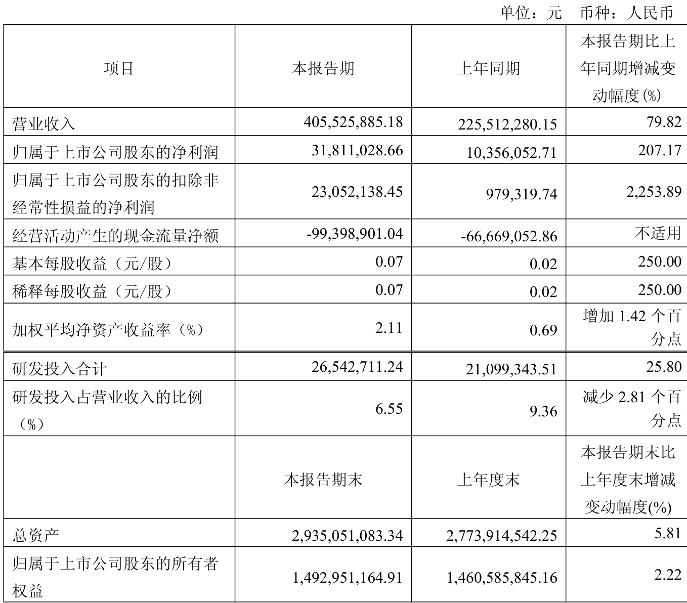 盈建科（300935）2025年中报简析：净利润同比下降32.01%，公司应收账款体量较大