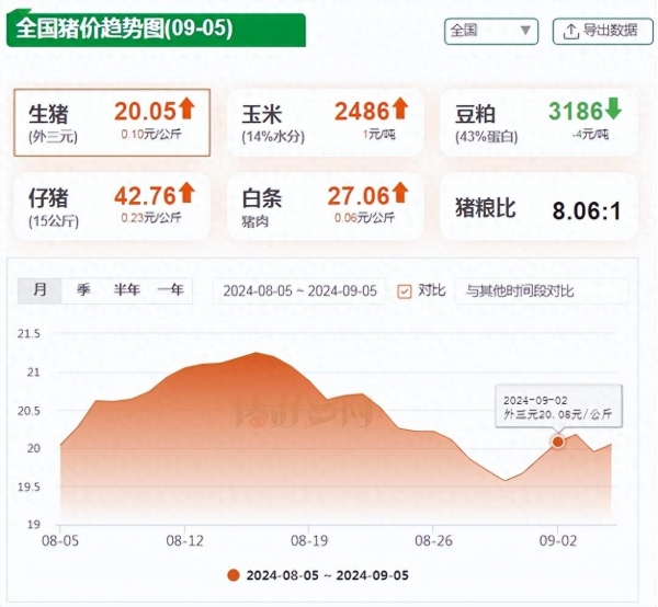 农业农村部：全国农产品批发市场猪肉平均价格为20.05元/公斤 较昨日降0.9%