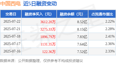 中国西电(601179.SH)：上半年净利润5.98亿元，同比增长30.08%