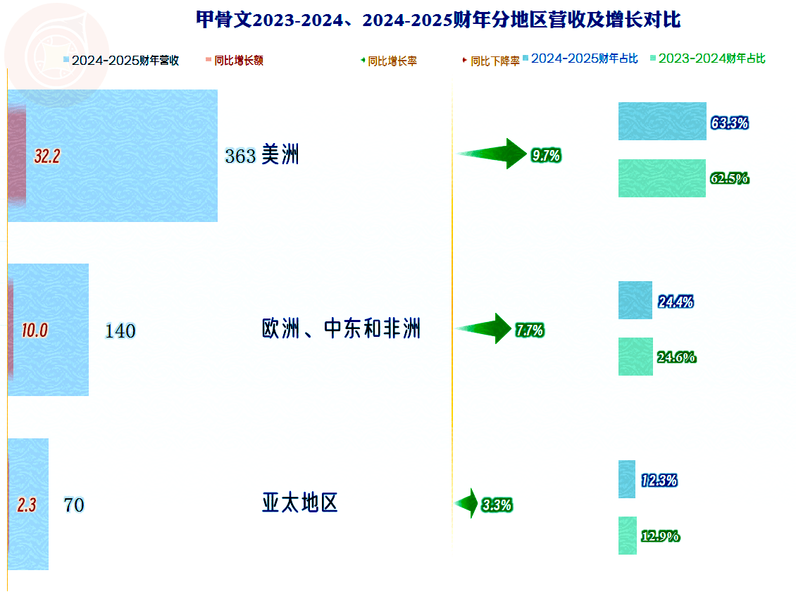 东方甄选2025财年持续经营业务净溢利为620万元
