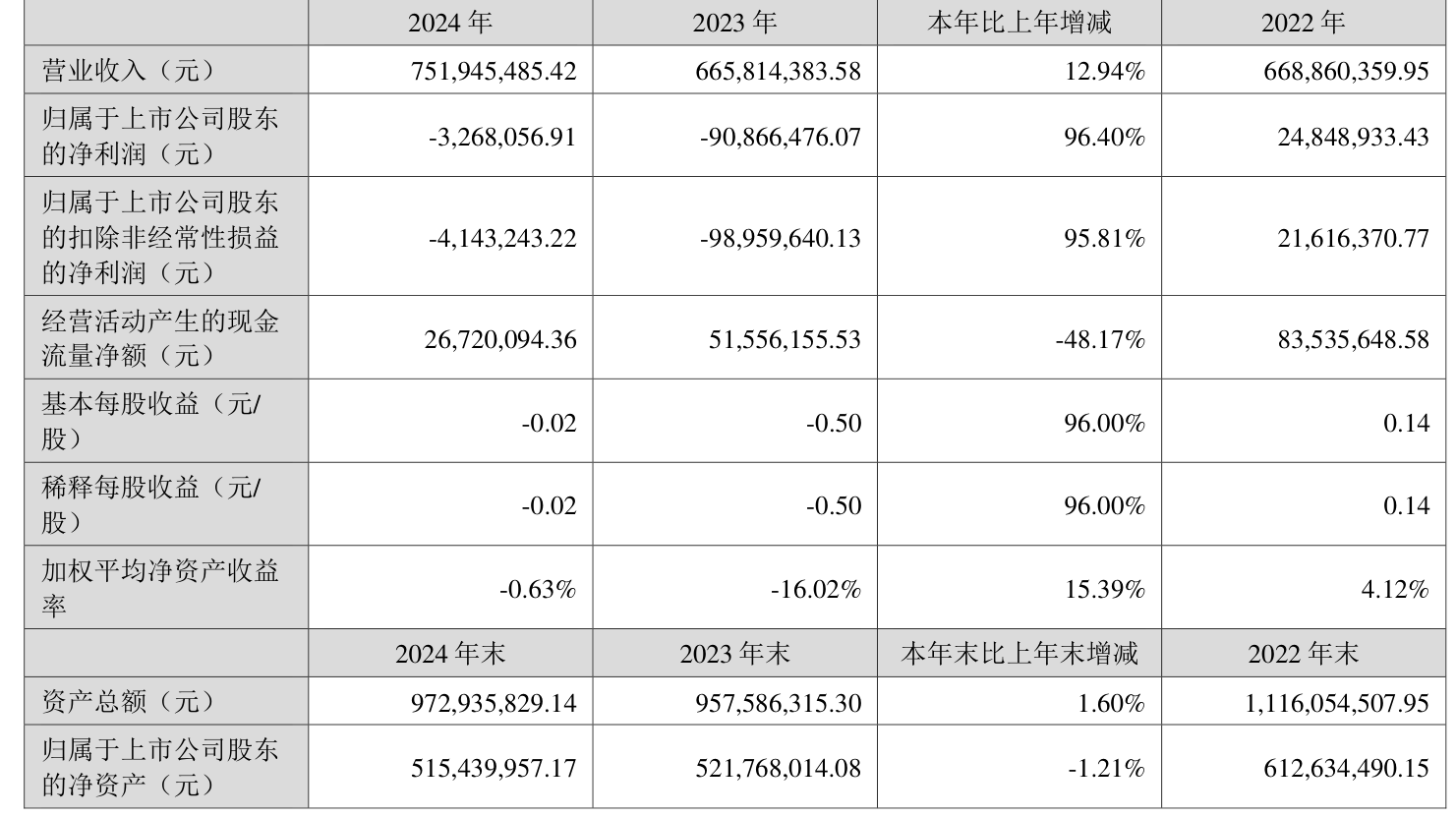 华鲁恒升(600426)2025年中报简析:净利润同比下降29.47%