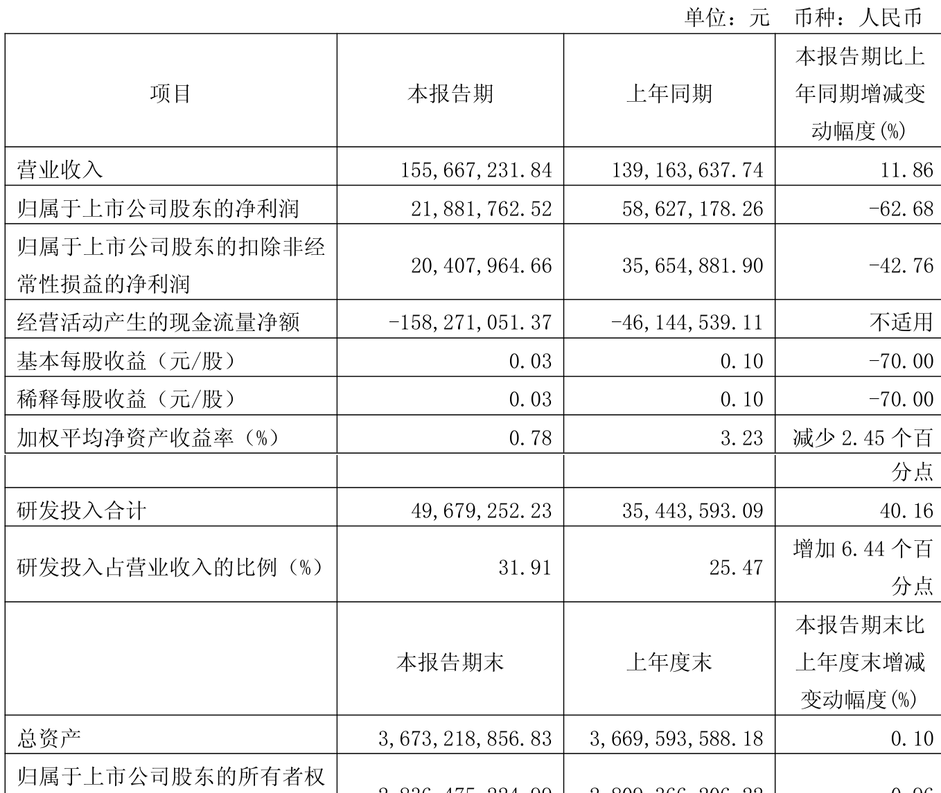 士兰微（600460）2025年中报简析：营收净利润同比双双增长，盈利能力上升