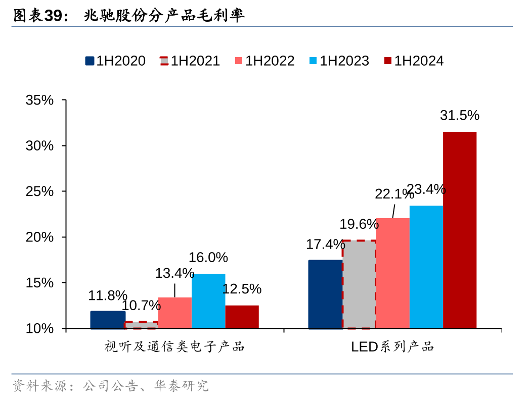 中高端战略显成效 TCL电子上半年经调整归母净利增长62%