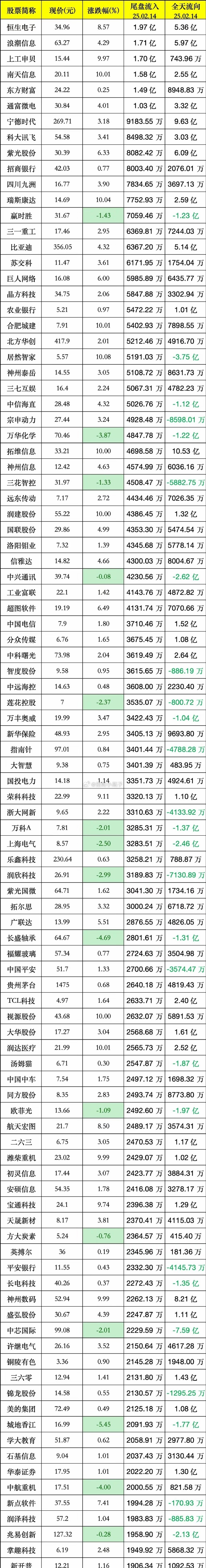 电子板块净流入超360亿元居首 龙虎榜机构抢筹多股
