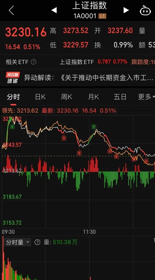 沪指站上3800点 A股有望形成良性资金循环