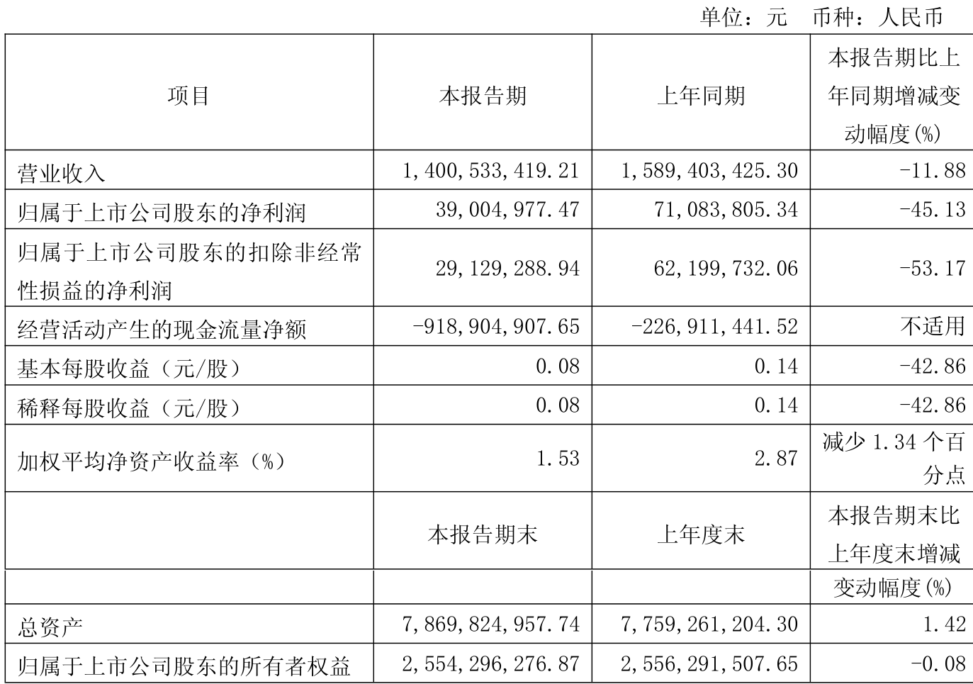 瑞泰新材(301238)2025年中报简析:净利润同比下降24.19%,公司应收账款体量较大